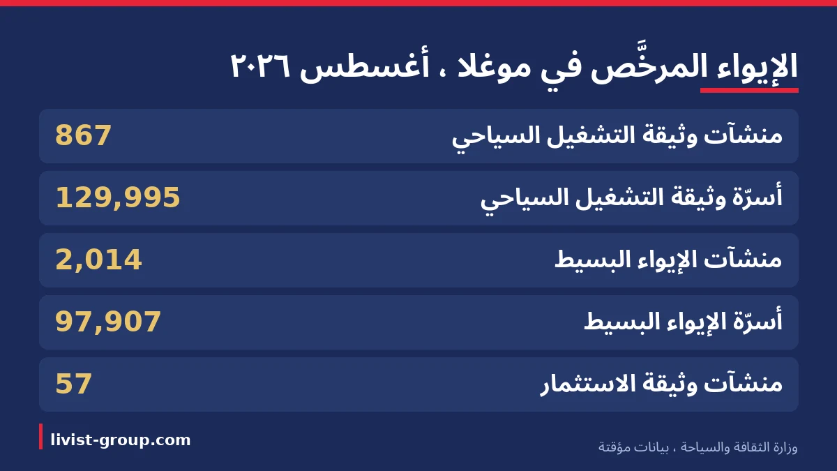 منشآت الإيواء المرخَّصة في ولاية موغلا في أغسطس ٢٠٢٦ بحسب وزارة الثقافة والسياحة التركية، بيانات مؤقتة.