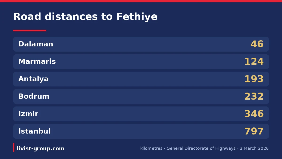 Road distances to Fethiye in kilometres, from the Turkish General Directorate of Highways table dated 3 March 2026.
