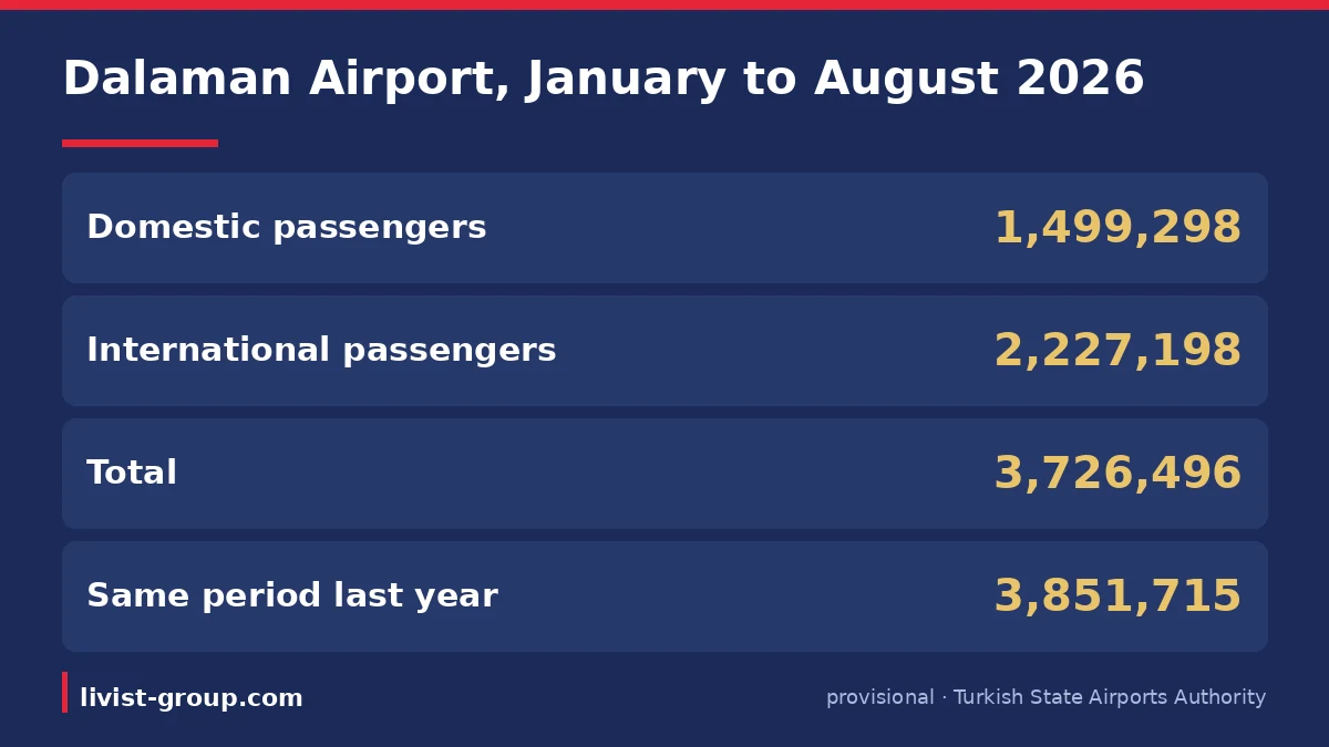 Dalaman Airport passenger traffic from January to August 2026 per the Turkish State Airports Authority, provisional data