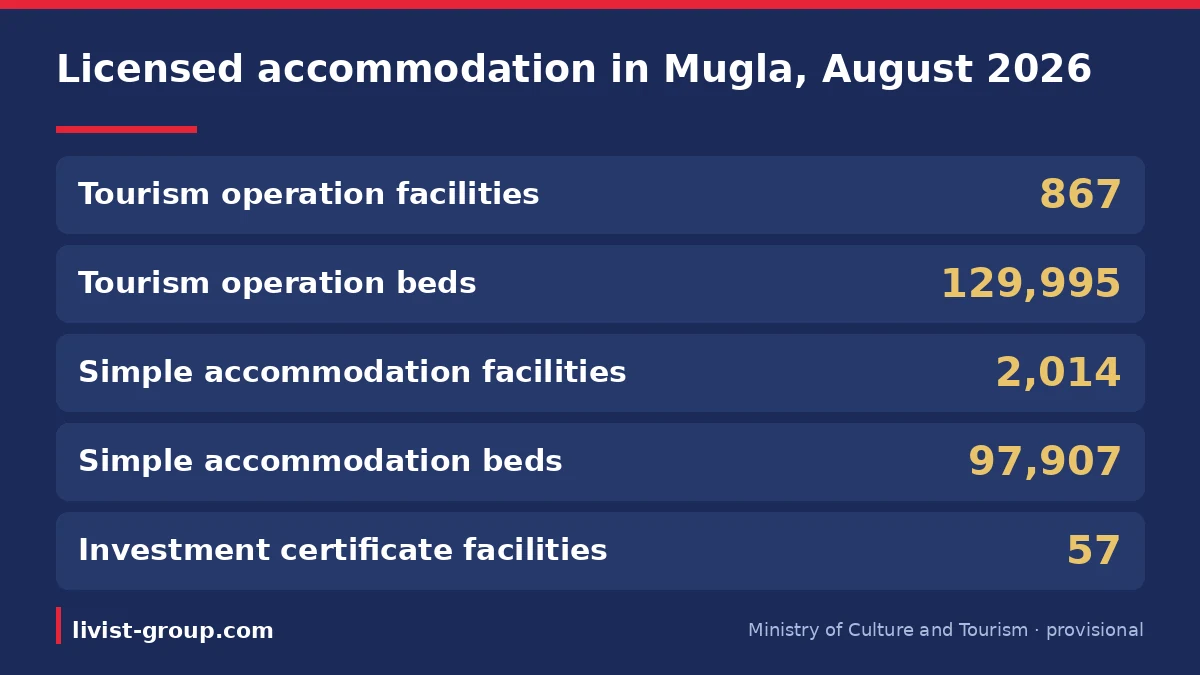 Licensed accommodation facilities in Mugla province in August 2026 per the Turkish Ministry of Culture and Tourism, prov