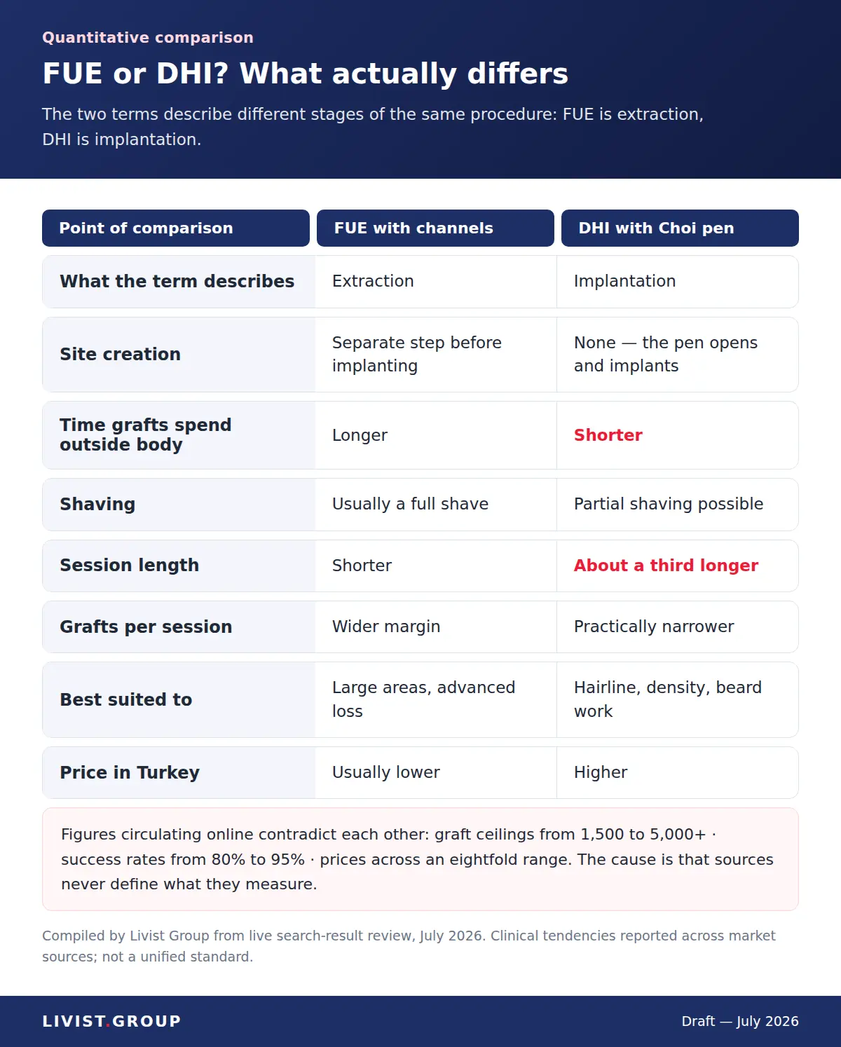 FUE vs DHI comparison table — compiled by Livist Group