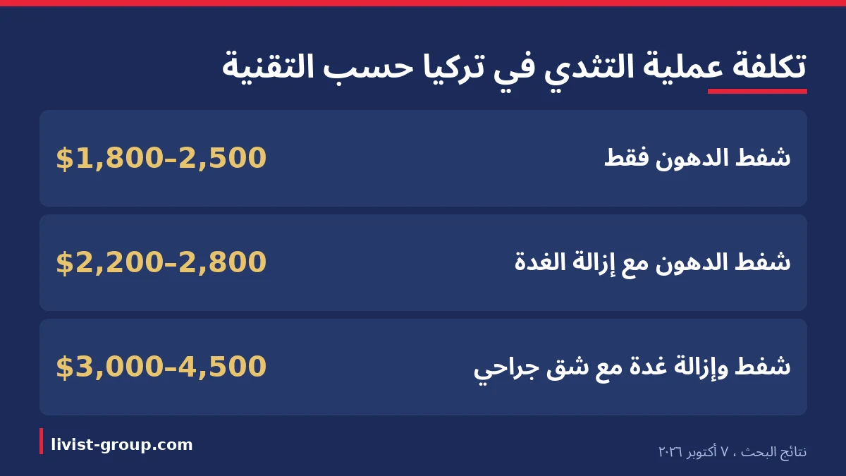 تكلفة عملية التثدي في تركيا بالدولار حسب التقنية: شفط الدهون فقط، ومع إزالة الغدة، ومع شق جراحي للحالات المتقدمة.