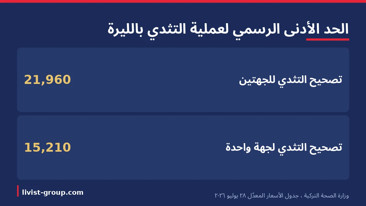 الحد الأدنى الرسمي لسعر عملية التثدي للمريض الدولي في جدول وزارة الصحة التركية: 21,960 ليرة للجهتين و15,210 لجهة واحدة.