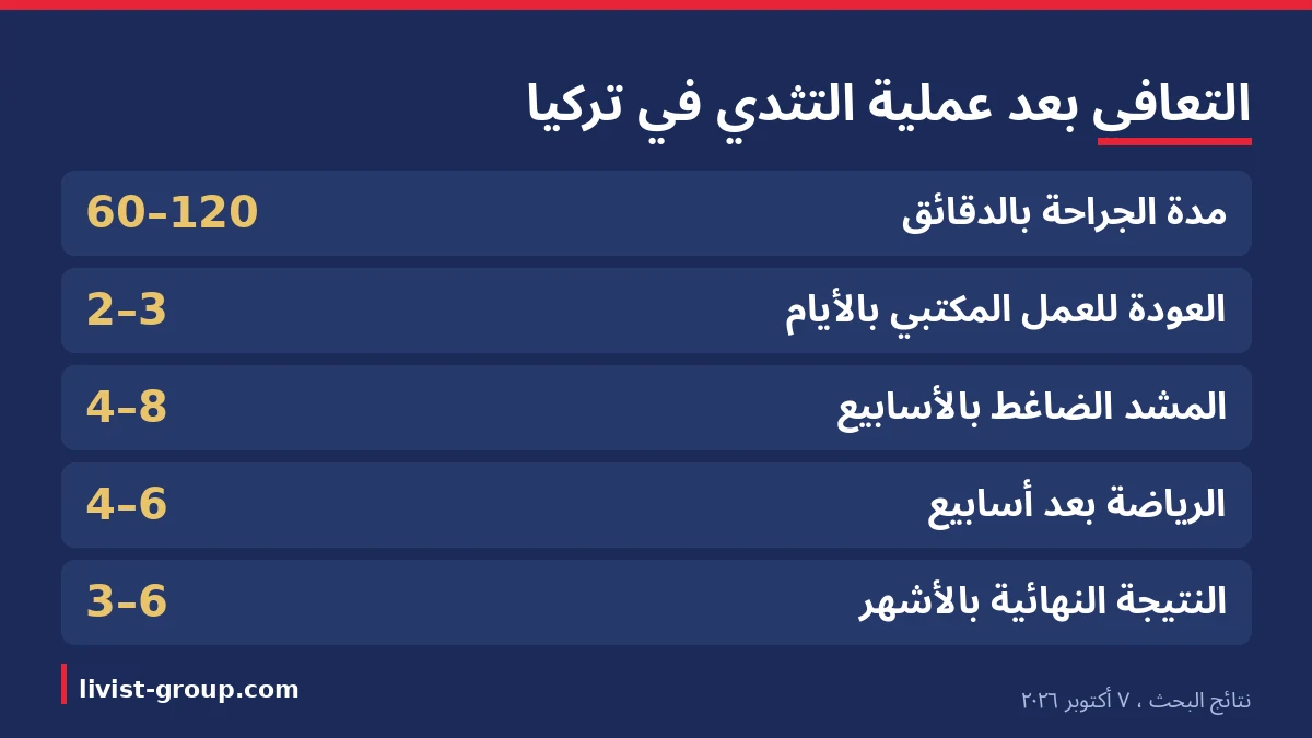 مراحل التعافي بعد عملية التثدي في تركيا: مدة الجراحة، والعودة للعمل، وأسابيع المشد الضاغط، والرياضة، والنتيجة النهائية.