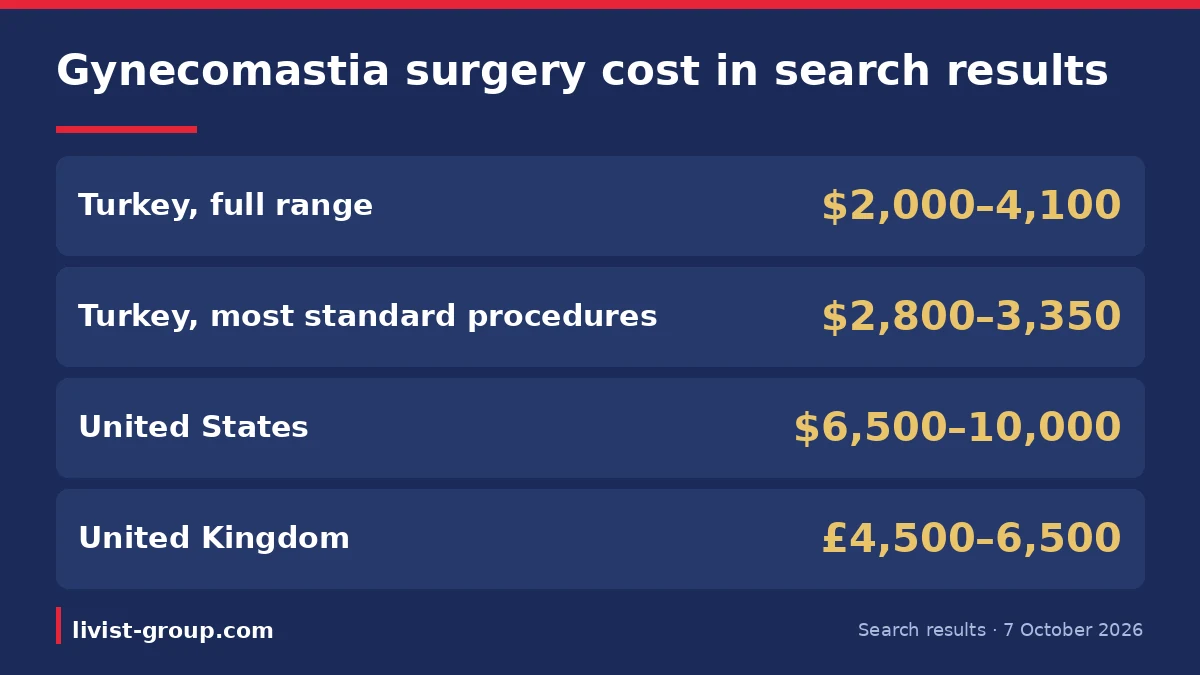 Gynecomastia surgery cost in search results: Turkey's full and typical range against the United States and United Kingdo
