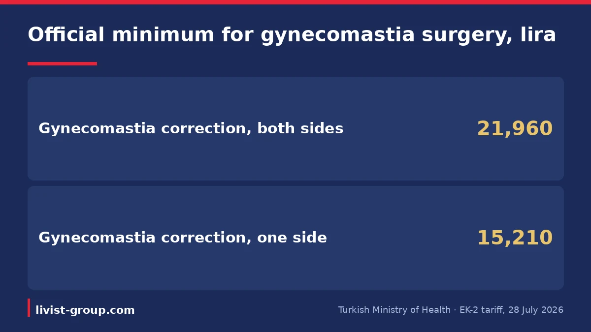 Official minimum price for gynecomastia surgery in the Turkish Ministry of Health tariff: 21,960 lira for both sides, 15