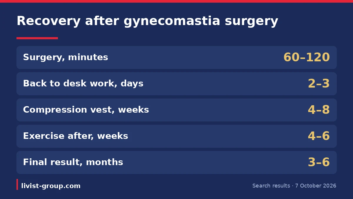 Recovery after gynecomastia surgery: operating time, back to desk work, compression vest, exercise and final result.