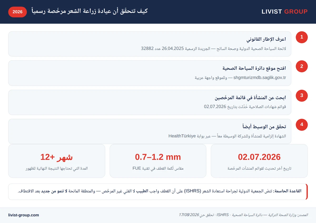 إنفوجرافيك: أربع خطوات رسمية للتحقّق من ترخيص عيادة زراعة الشعر في تركيا