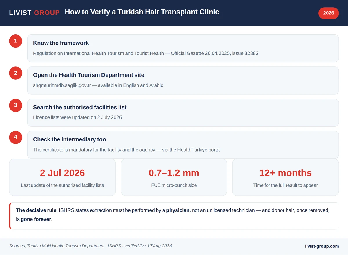 Infographic: four official steps to verify a Turkish hair transplant clinic licence