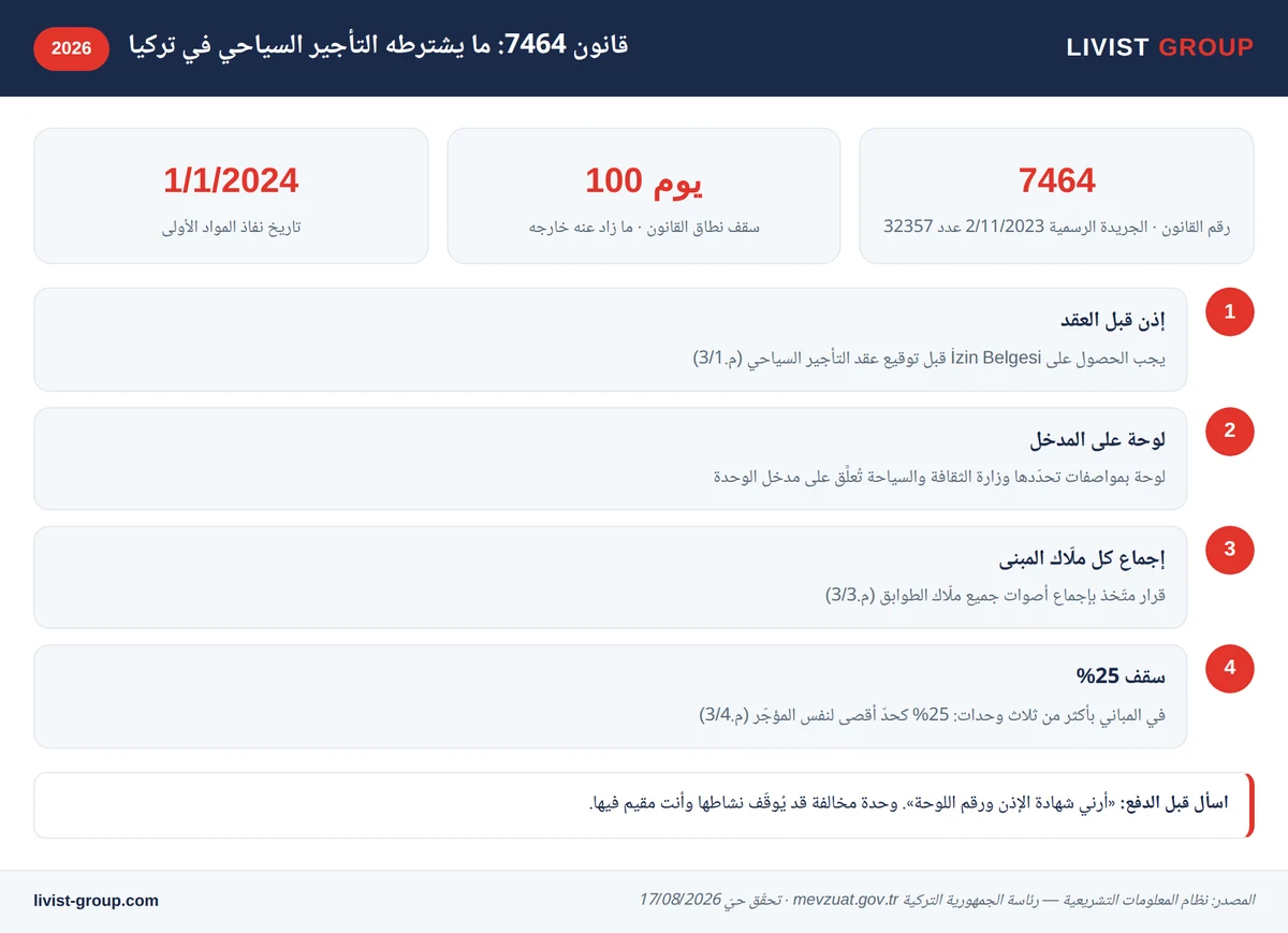 إنفوجرافيك: شروط القانون 7464 للتأجير السياحي قبل استئجار شقة في اسطنبول