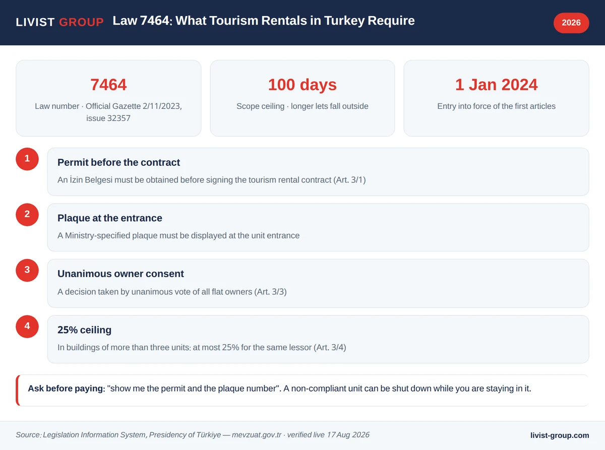 Infographic: Law 7464 requirements for tourism rentals before renting an apartment in Istanbul