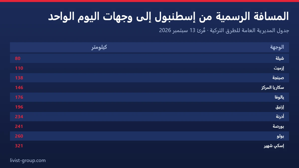 المسافة الرسمية من إسطنبول إلى اثنتي عشرة وجهة بحسب جدول المديرية العامة للطرق التركية
