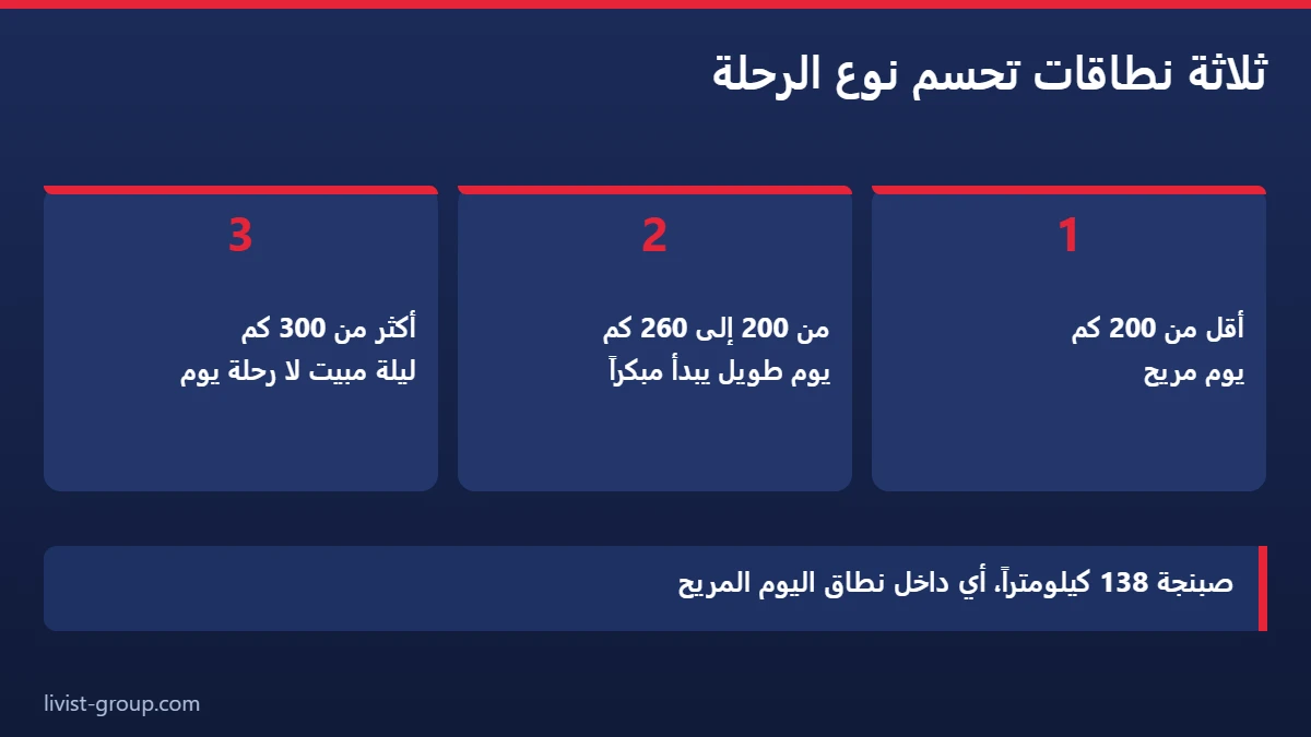 ثلاثة نطاقات للمسافة تحسم إن كانت الوجهة رحلة يوم واحد أم ليلة مبيت