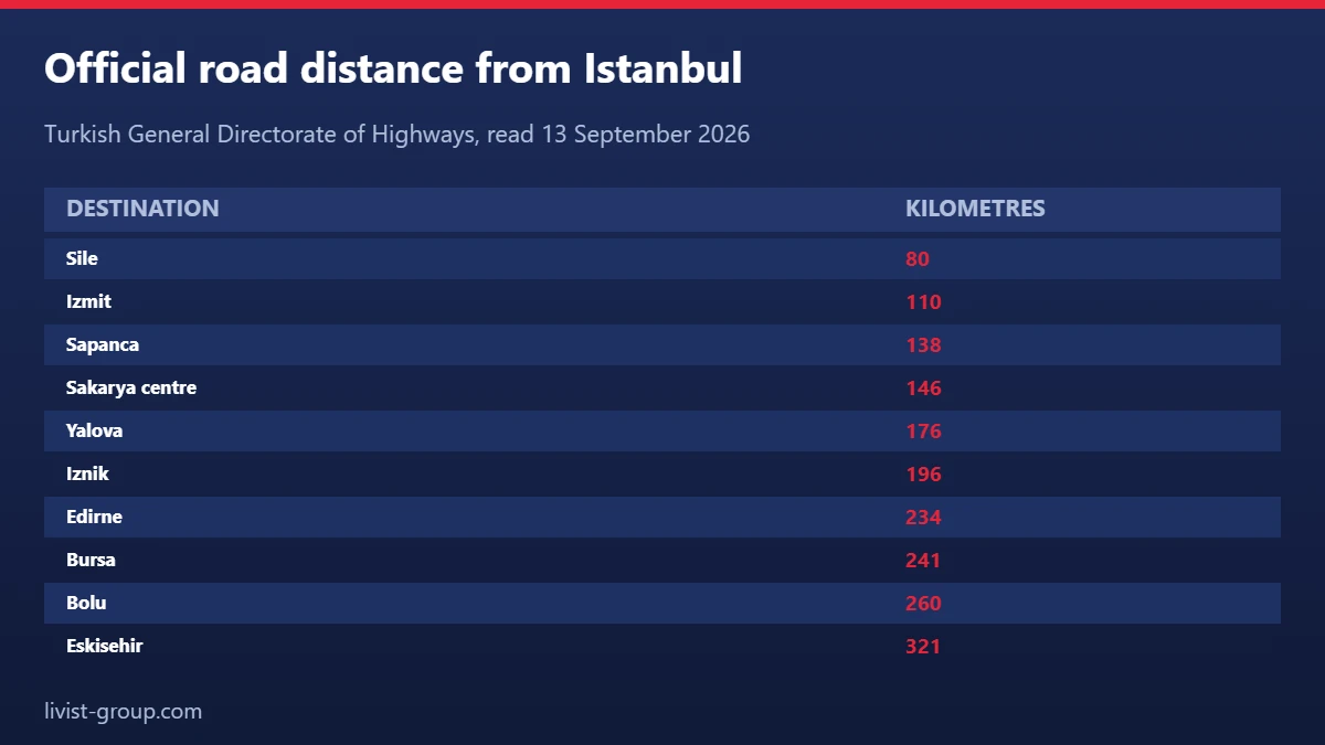 Official road distance from Istanbul to twelve destinations, Turkish General Directorate of Highways
