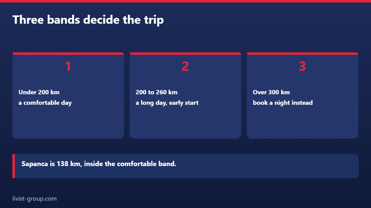 Three distance bands that decide whether a destination is a day trip or an overnight stay