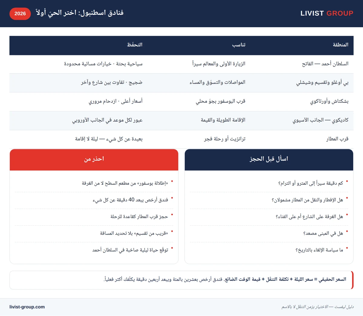 إنفوجرافيك: مناطق فنادق اسطنبول ولمن تناسب كل منطقة
