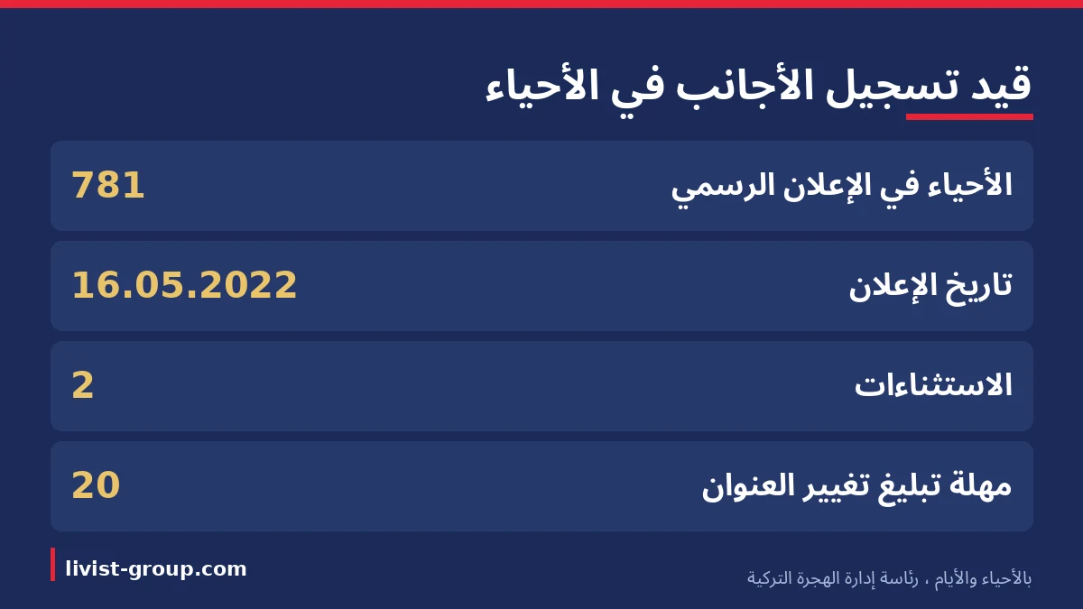 أرقام قيد تسجيل الأجانب في الأحياء بحسب إعلان رئاسة إدارة الهجرة التركية المؤرَّخ 16 مايو 2022.
