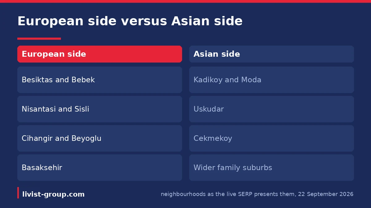 European-side against Asian-side neighbourhoods as the live SERP presents them on 22 September 2026.