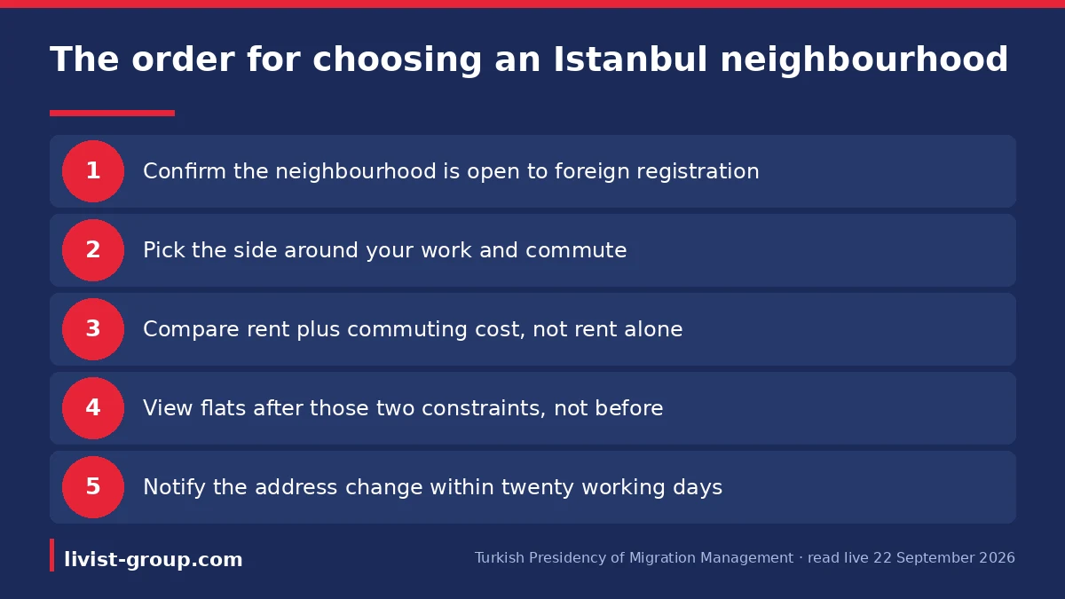 The correct order for choosing an Istanbul neighbourhood, from checking its status to notifying the address.