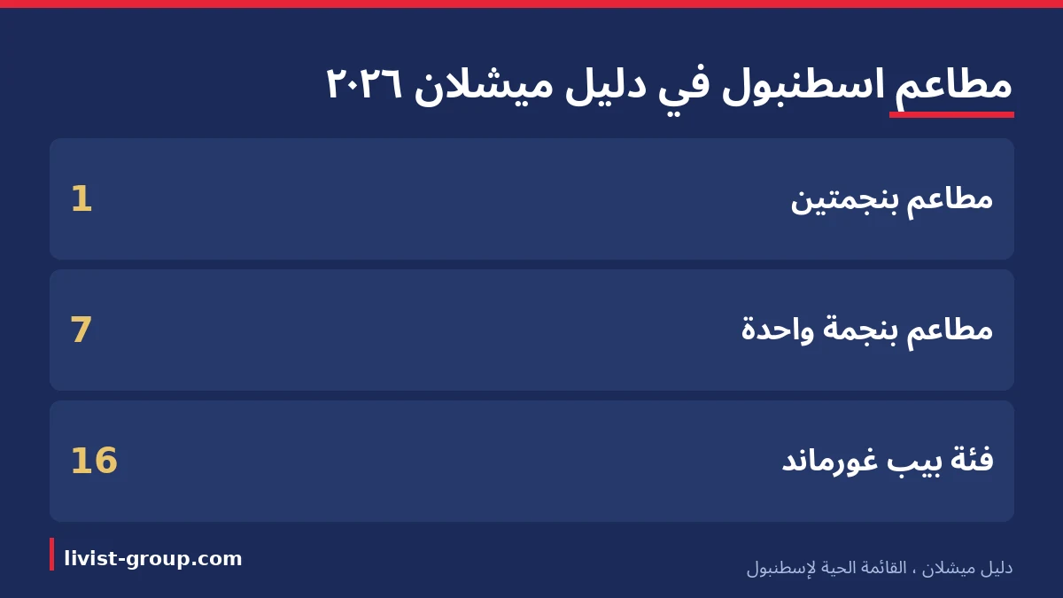 مطاعم اسطنبول في دليل ميشلان 2026: مطعم بنجمتين وسبعة مطاعم بنجمة واحدة و16 مطعماً في فئة بيب غورماند.