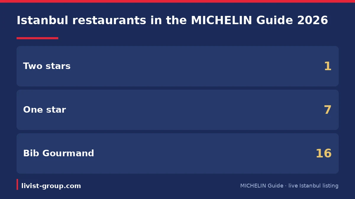 Istanbul restaurants in the MICHELIN Guide 2026: one two-star, seven one-star and 16 Bib Gourmand restaurants.