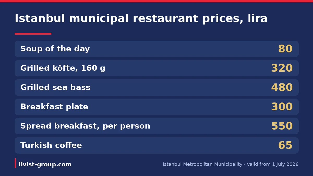 Istanbul municipal restaurant prices in lira from the Istanbul Metropolitan Municipality's official menu valid from 1 Ju