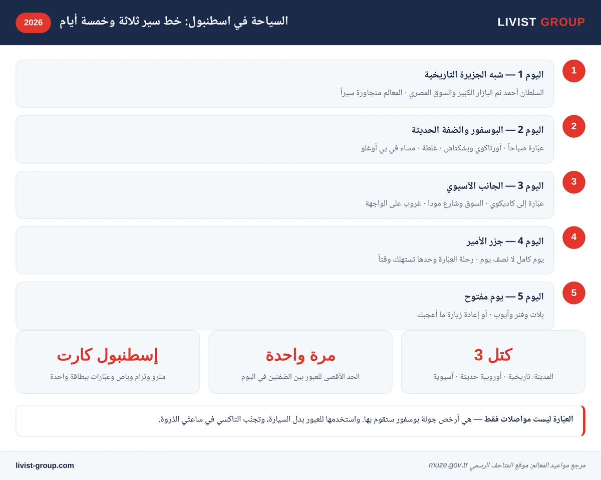 إنفوجرافيك: خط سير السياحة في اسطنبول لثلاثة وخمسة أيام