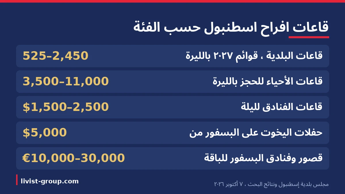 قاعات افراح اسطنبول حسب الفئة: قوائم البلدية بالليرة، وقاعات الأحياء، وقاعات الفنادق، واليخوت، وقصور البسفور.