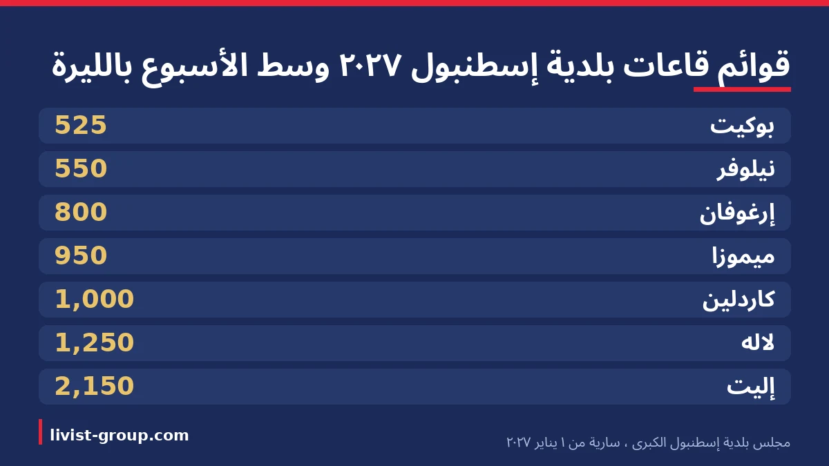 أسعار قوائم قاعات الأفراح التابعة لبلدية إسطنبول الكبرى وسط الأسبوع بالليرة في تعرفة 2027 السارية من 1 يناير.