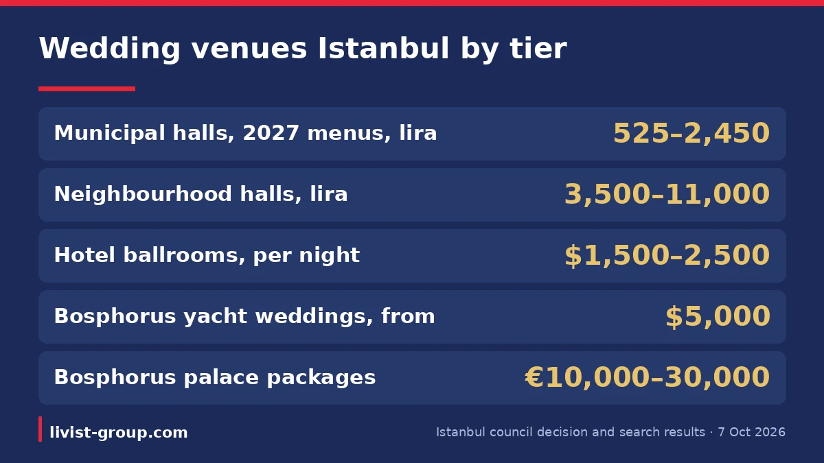 Wedding venues Istanbul by tier: municipal menus in lira, neighbourhood halls, hotel ballrooms, yachts and Bosphorus pal