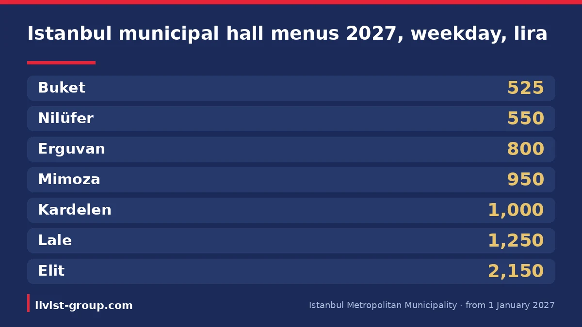 Istanbul Metropolitan Municipality wedding hall menu prices, weekday, in lira under the 2027 tariff from 1 January.