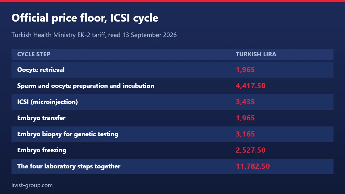 Official price floor per step of the ICSI cycle in Turkish lira, from the EK-2 tariff