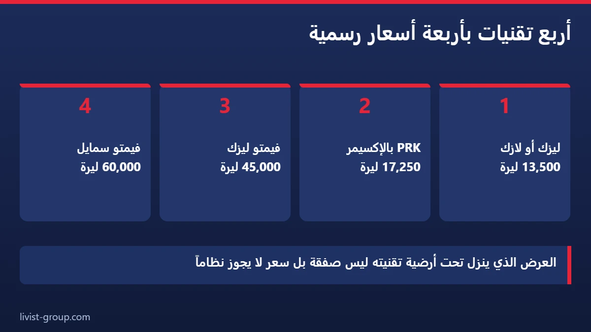 أربع تقنيات لتصحيح النظر ولكل واحدة منها بند وسعر أرضي رسمي مستقل