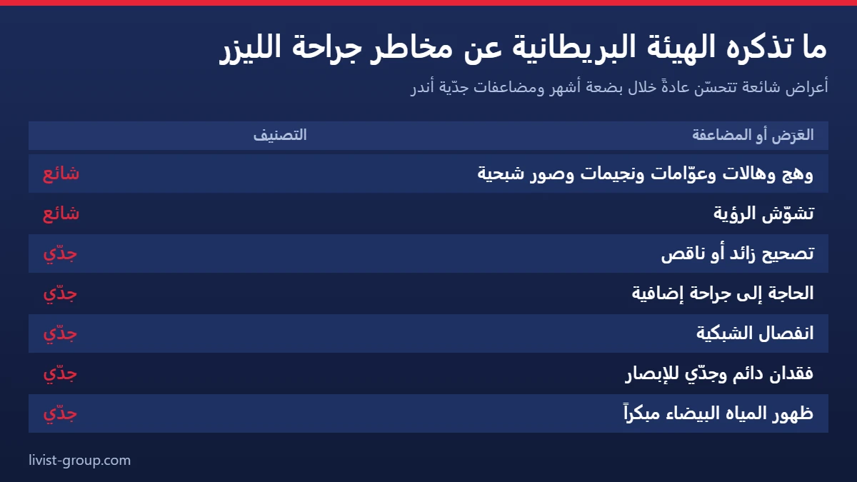 الأعراض الشائعة والمضاعفات الجدّية لجراحة الليزر كما تدرجها الهيئة البريطانية