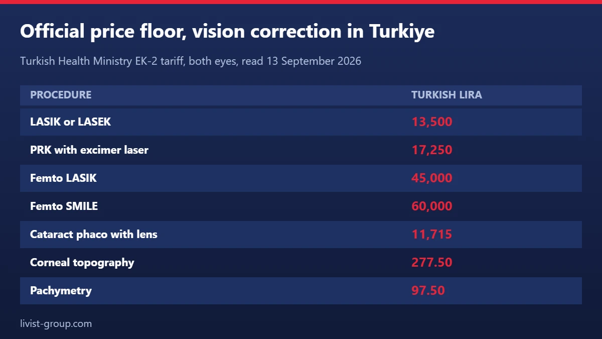 Official price floor for vision correction techniques in Turkiye, both eyes, in Turkish lira
