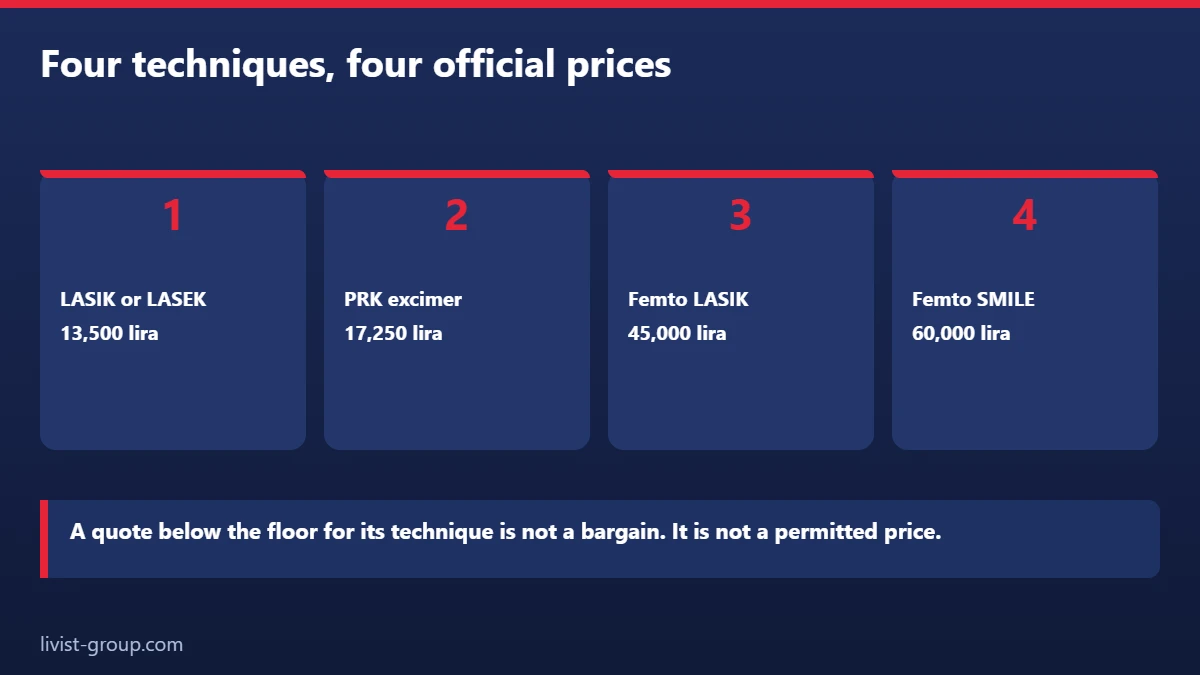 Four vision correction techniques, each with its own official tariff line and floor price