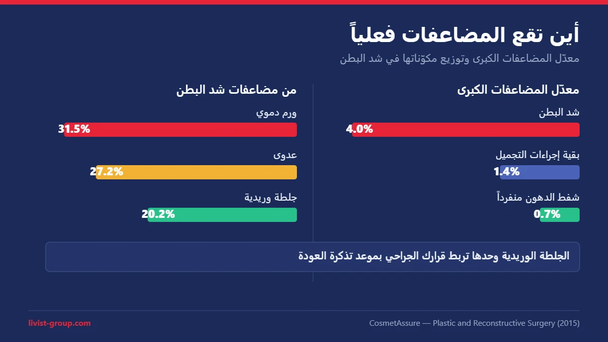مقارنة معدّل المضاعفات الكبرى بين شد البطن وبقية إجراءات التجميل وشفط الدهون منفرداً، مع توزيع مكوّنات مضاعفات شد البطن.