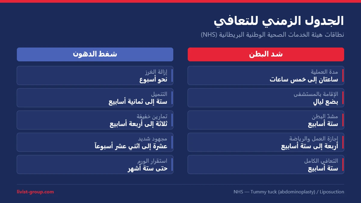 جدول زمني يقارن مراحل التعافي بعد شد البطن وبعد شفط الدهون بحسب هيئة الخدمات الصحية الوطنية البريطانية.