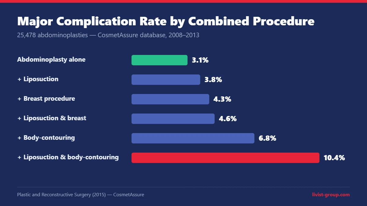 Bar chart comparing major complication rates for abdominoplasty alone and when combined with other procedures, from an analysis of 25,478 operations.