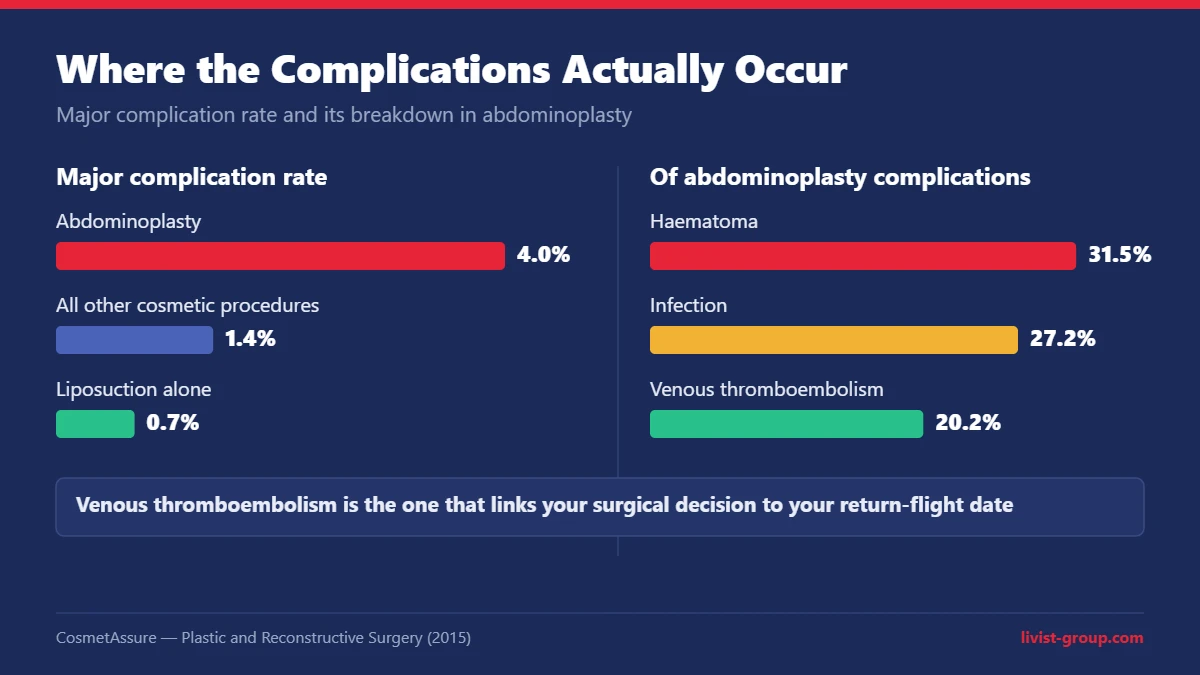 Comparison of major complication rates for abdominoplasty, other cosmetic procedures and liposuction alone, with a breakdown of abdominoplasty complications.
