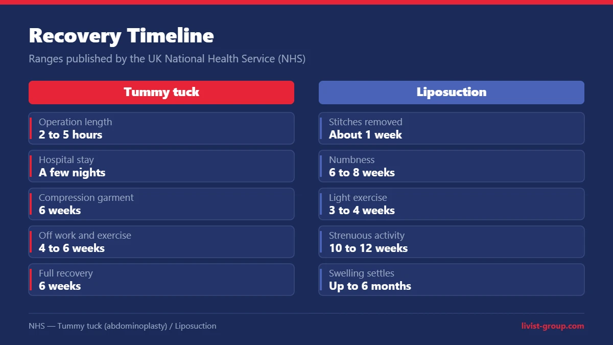 Timeline comparing recovery milestones after abdominoplasty and after liposuction, as published by the UK National Health Service.
