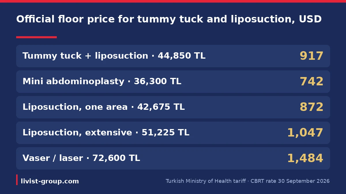 Table of Turkish Ministry of Health tariff prices for abdominoplasty and liposuction in lira, riyals and dollars.