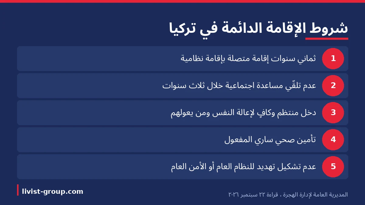 الشروط الخمسة المنشورة للإقامة الدائمة في تركيا بحسب المديرية العامة لإدارة الهجرة، بقراءة حيّة في 22 سبتمبر 2026.