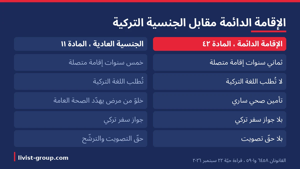 مقارنة شروط الإقامة الدائمة بمسار الجنسية العادي بين المادة 42 من القانون 6458 والمادة 11 من القانون 5901.