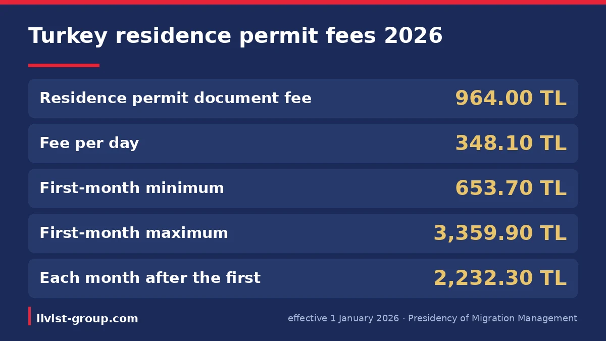Residence document and duration fees for 2026 as published by Turkish Migration Management, effective 1 January 2026.
