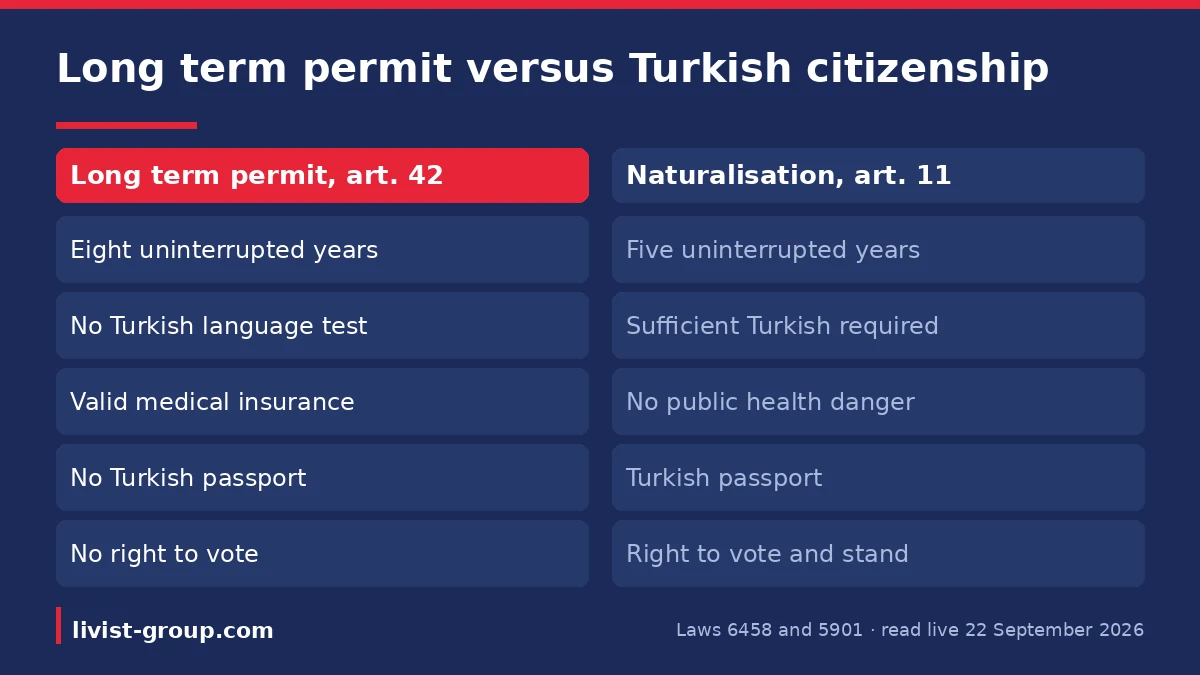The long term residence permit compared with ordinary naturalisation, Article 42 of Law 6458 against Article 11 of Law 5
