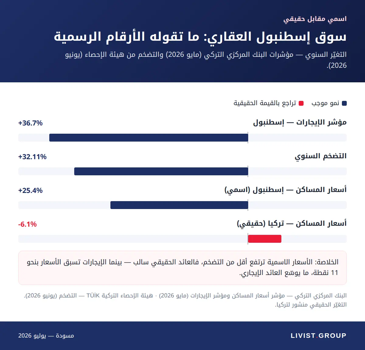العائد الاسمي مقابل الحقيقي في سوق إسطنبول 2026