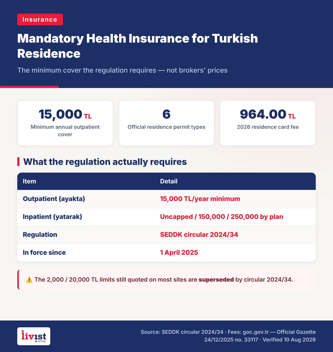 Infographic showing the mandatory minimum health insurance coverage for Turkish residence permits under SEDDK Circular 2024/34: 15,000 TL outpatient and uncapped inpatient care at contracted providers