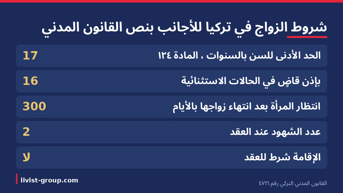 شروط الزواج في تركيا للأجانب بأرقام القانون المدني 4721: الحد الأدنى للسن 17 عاماً، و16 بإذن قاضٍ، وانتظار 300 يوم، وشاه