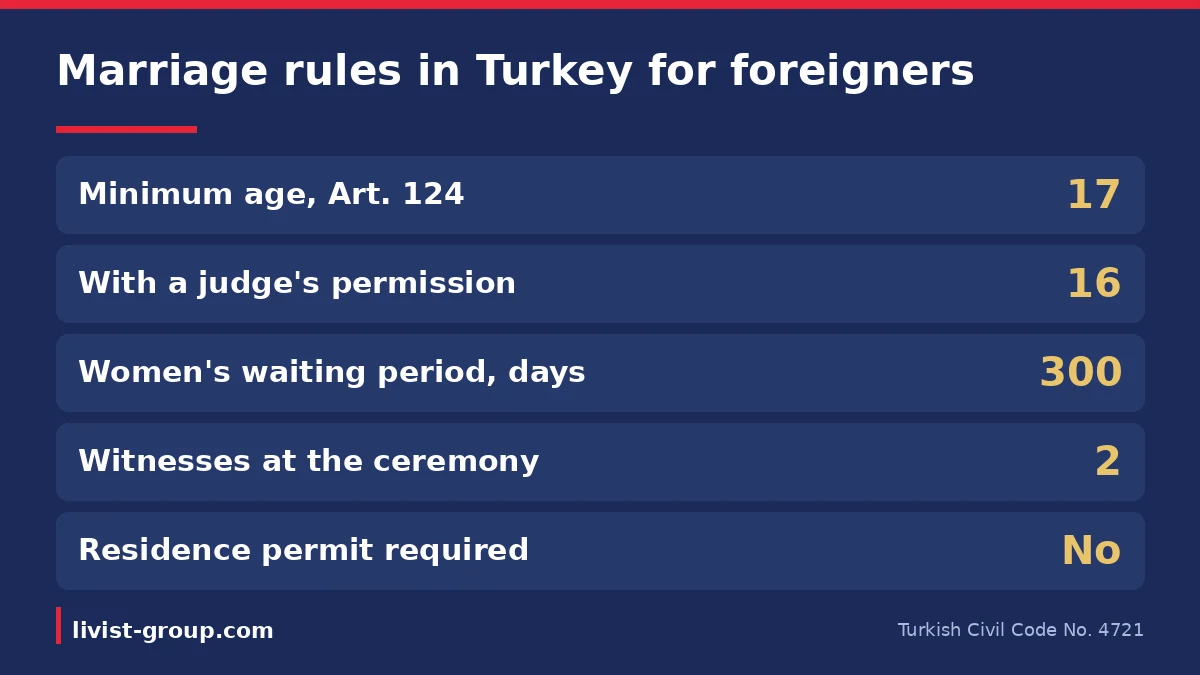 Marriage rules in Turkey for foreigners under Civil Code 4721: minimum age 17, or 16 with a judge, a 300-day wait and tw